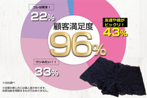 クビレニスタの顧客満足度96%