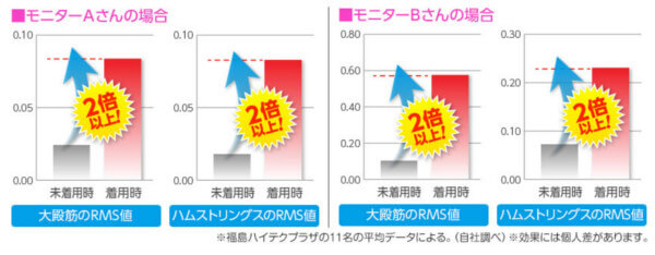 VアップシェイプリフトでRMS値アップ