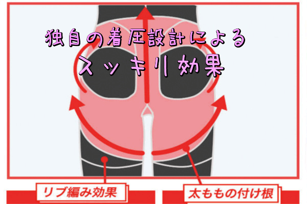 独自の着圧設計によるスッキリ効果