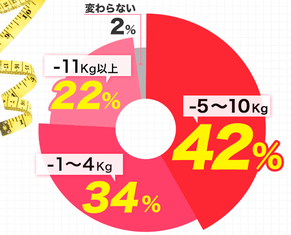 ヴィーナスカーブ満足度
