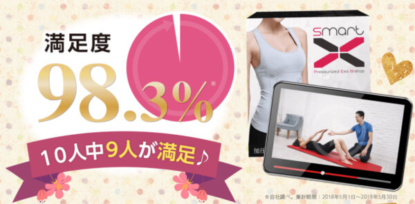 ダブルエクサを購入した人の満足度は98.3%