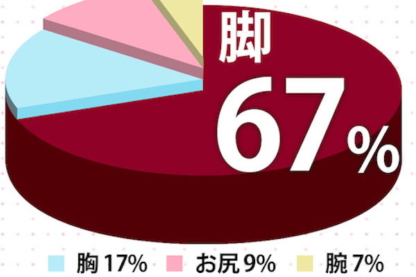 つい見ちゃう女の部位アンケート